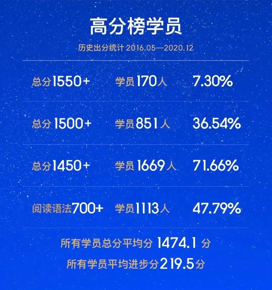 SAT培訓課程