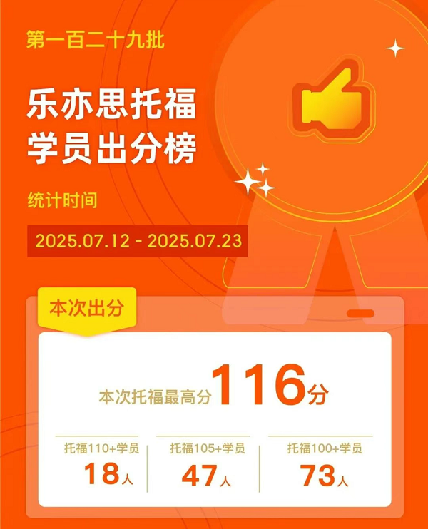 樂亦思托福第129批成績(jī)公布：又有18位學(xué)員突破110+大關(guān)! 